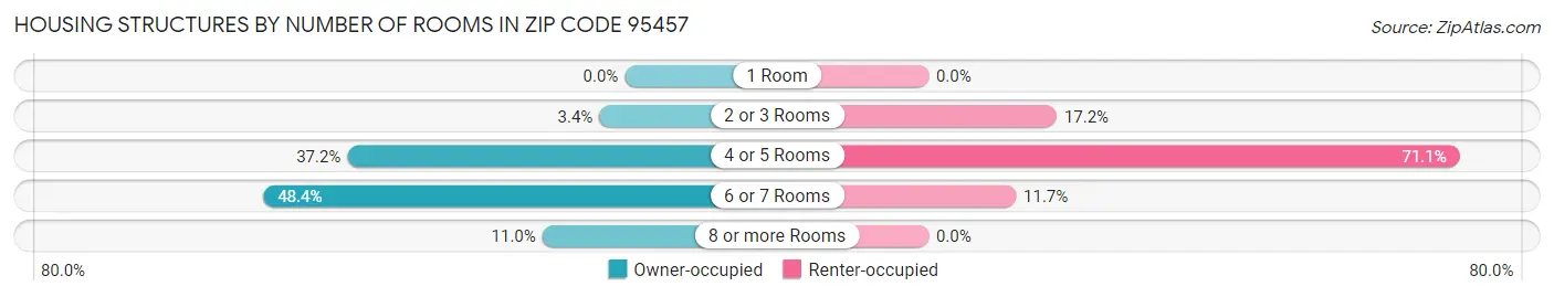 Housing Structures by Number of Rooms in Zip Code 95457