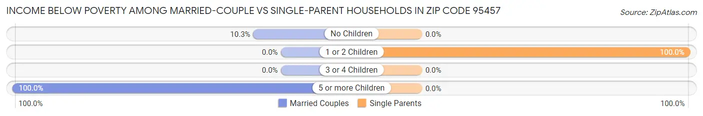 Income Below Poverty Among Married-Couple vs Single-Parent Households in Zip Code 95457
