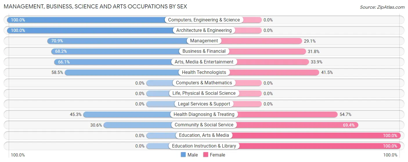 Management, Business, Science and Arts Occupations by Sex in Zip Code 95457