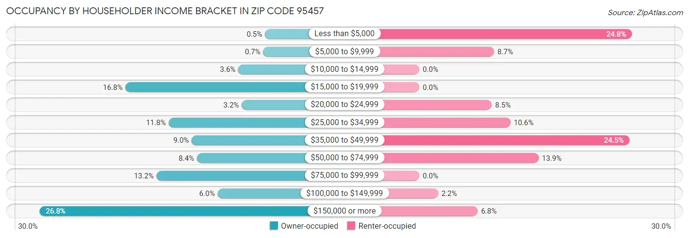 Occupancy by Householder Income Bracket in Zip Code 95457