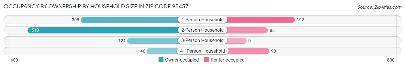 Occupancy by Ownership by Household Size in Zip Code 95457