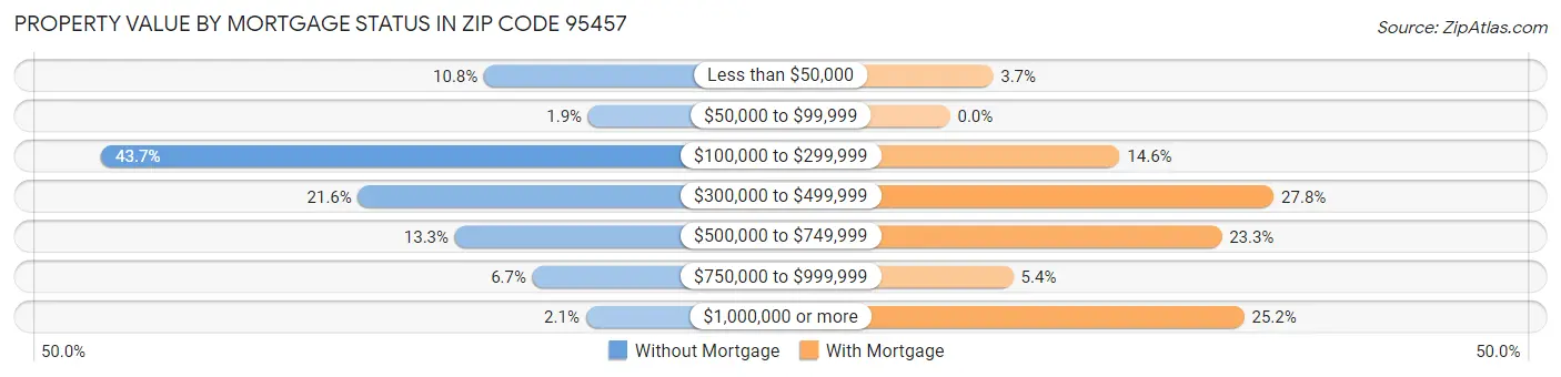 Property Value by Mortgage Status in Zip Code 95457
