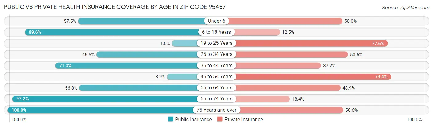 Public vs Private Health Insurance Coverage by Age in Zip Code 95457