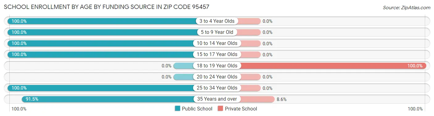 School Enrollment by Age by Funding Source in Zip Code 95457