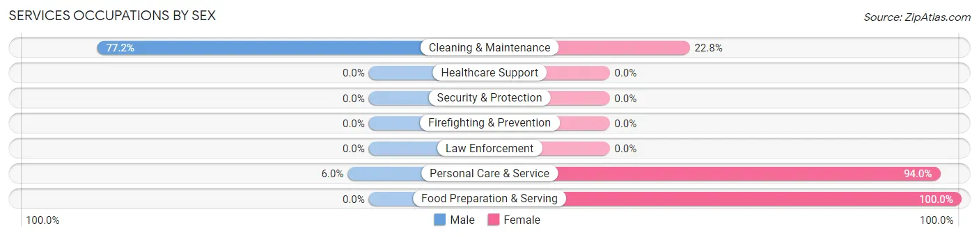 Services Occupations by Sex in Zip Code 95457