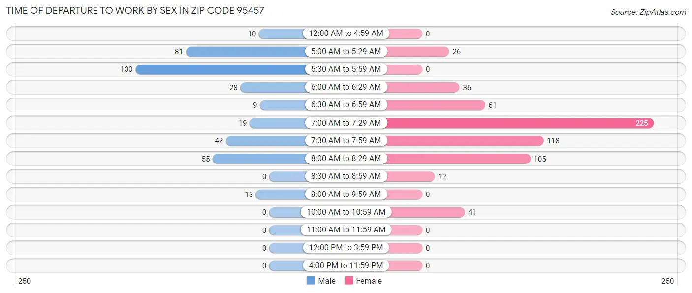 Time of Departure to Work by Sex in Zip Code 95457