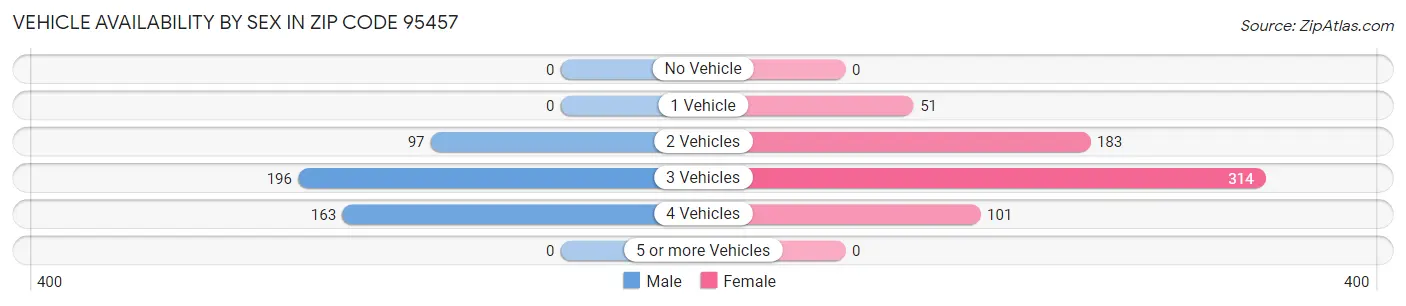 Vehicle Availability by Sex in Zip Code 95457