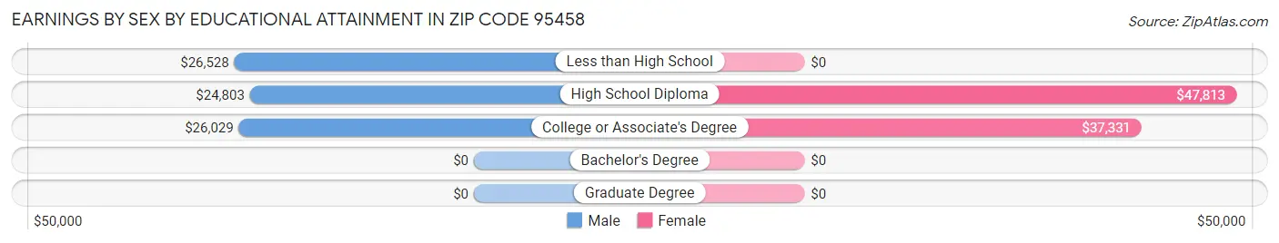 Earnings by Sex by Educational Attainment in Zip Code 95458