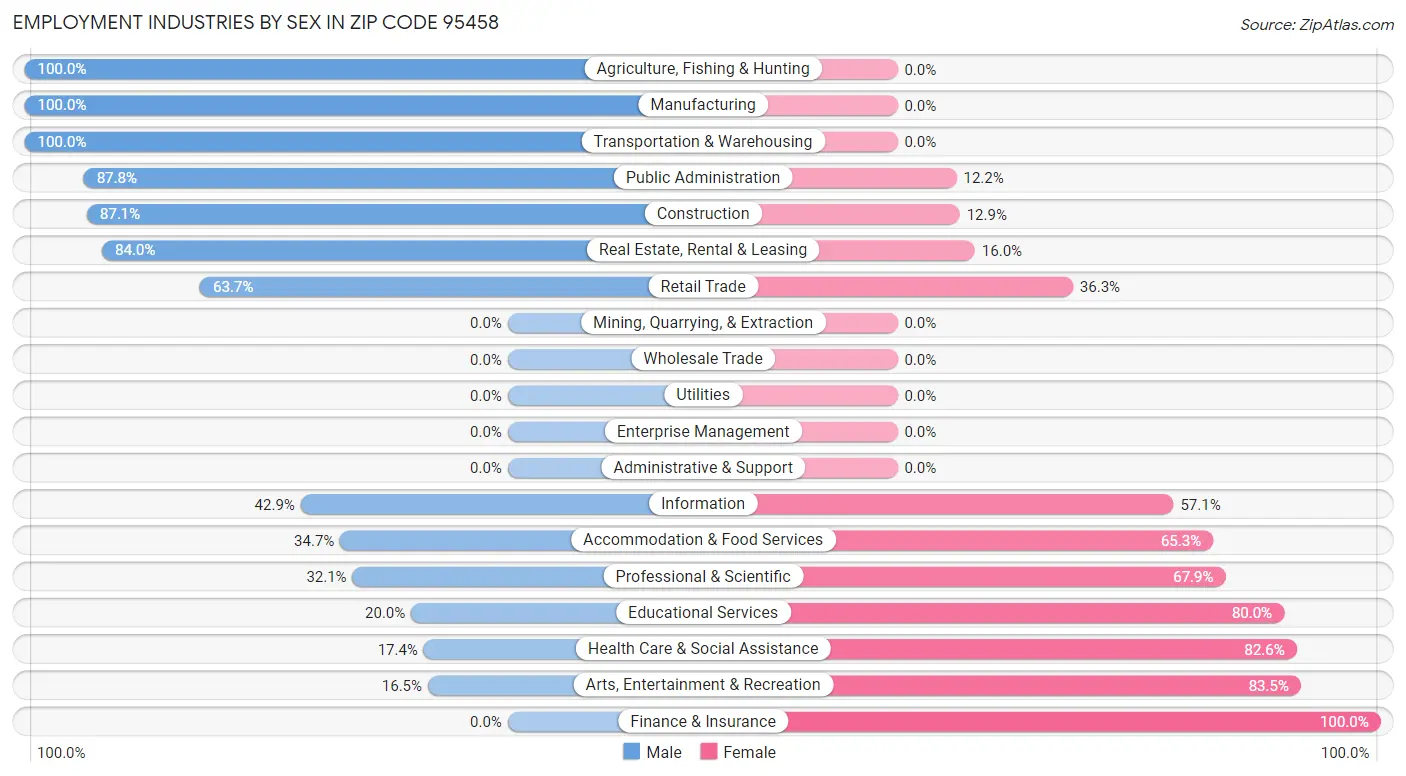 Employment Industries by Sex in Zip Code 95458