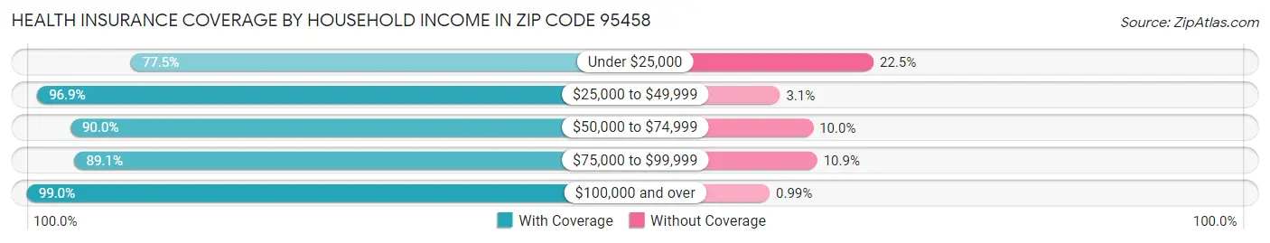 Health Insurance Coverage by Household Income in Zip Code 95458