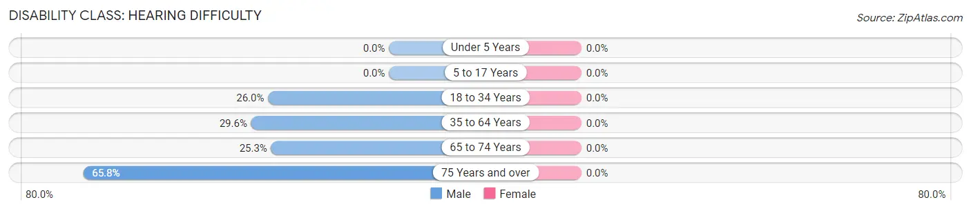 Disability in Zip Code 95458: <span>Hearing Difficulty</span>