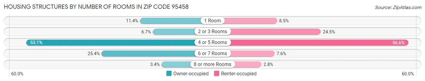 Housing Structures by Number of Rooms in Zip Code 95458
