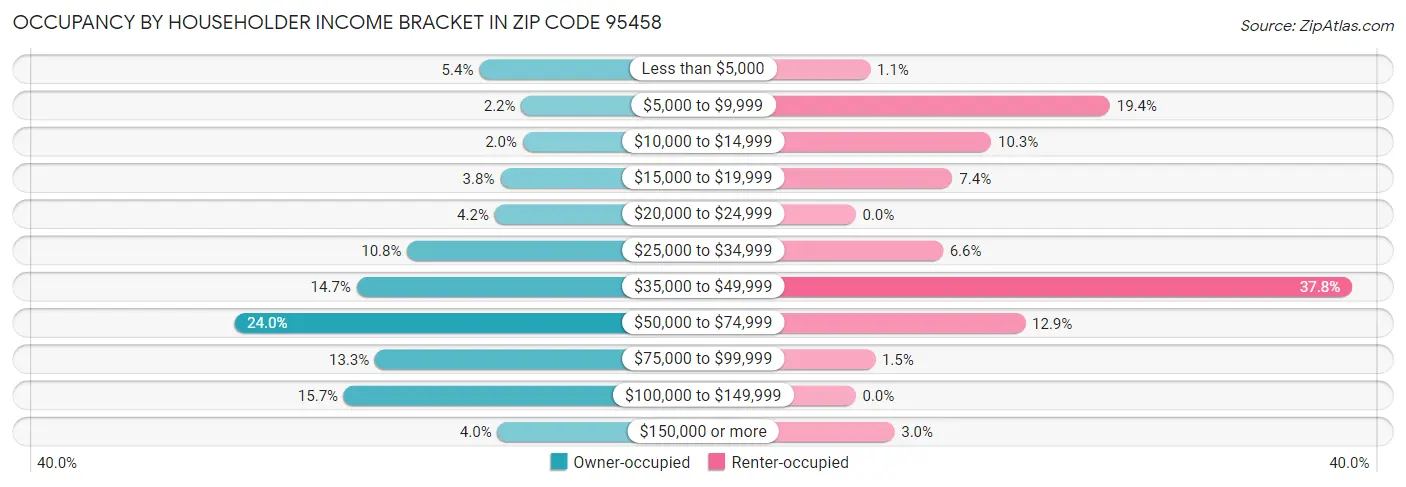 Occupancy by Householder Income Bracket in Zip Code 95458