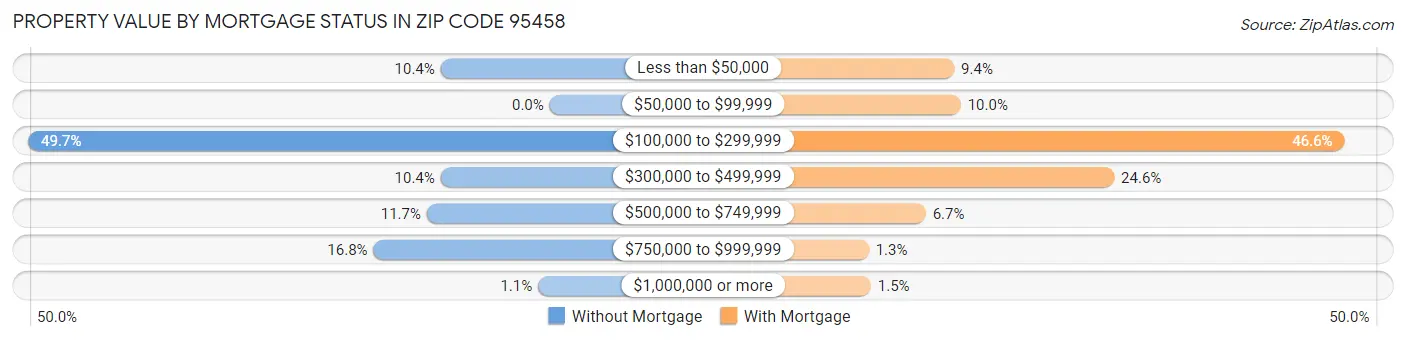 Property Value by Mortgage Status in Zip Code 95458