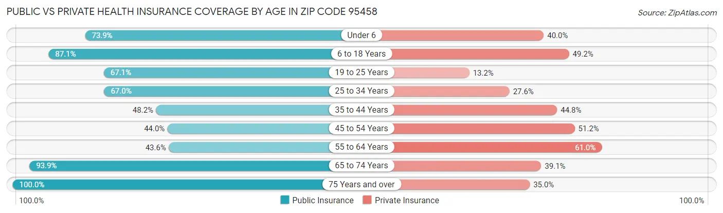 Public vs Private Health Insurance Coverage by Age in Zip Code 95458