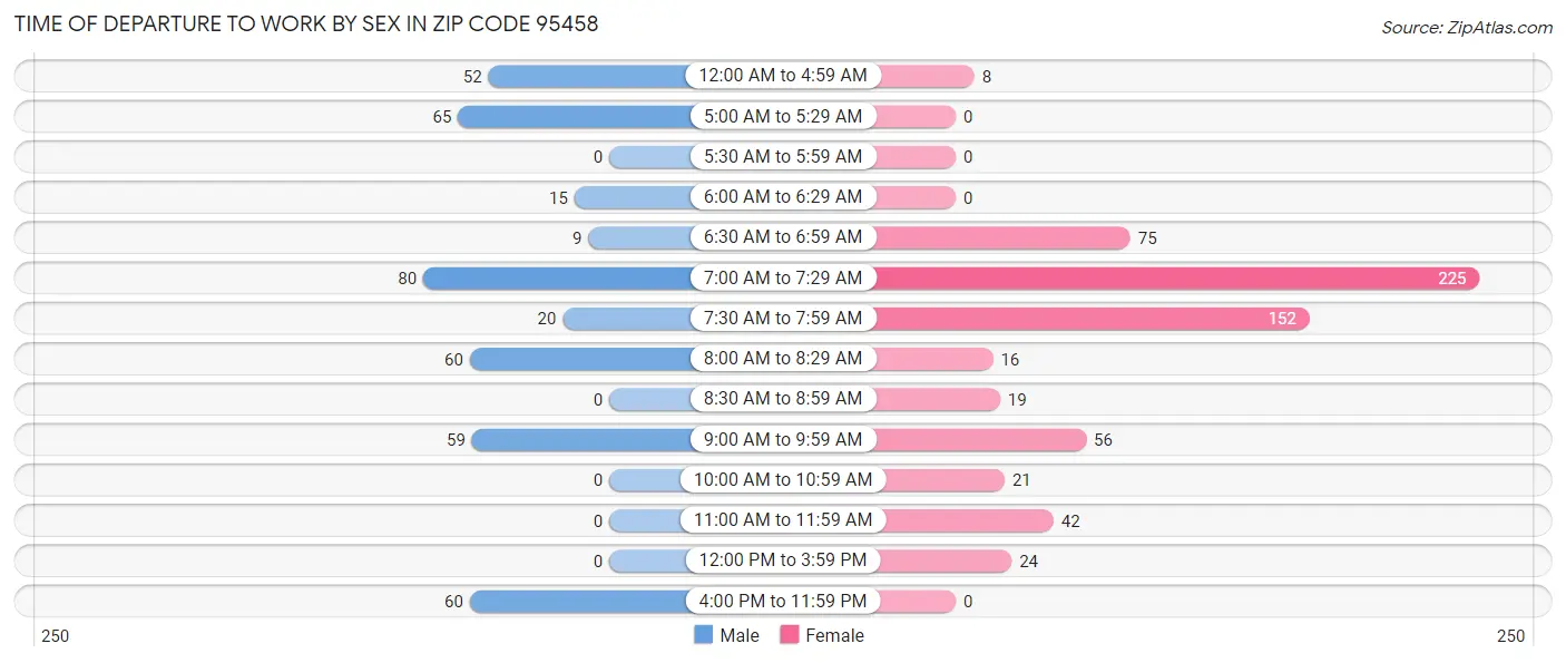 Time of Departure to Work by Sex in Zip Code 95458