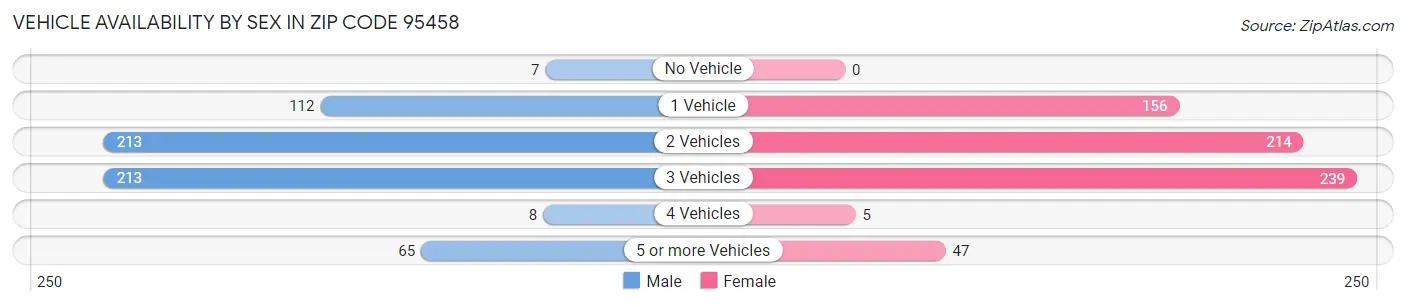 Vehicle Availability by Sex in Zip Code 95458