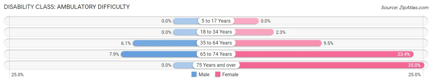 Disability in Zip Code 95459: <span>Ambulatory Difficulty</span>