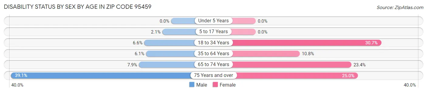 Disability Status by Sex by Age in Zip Code 95459