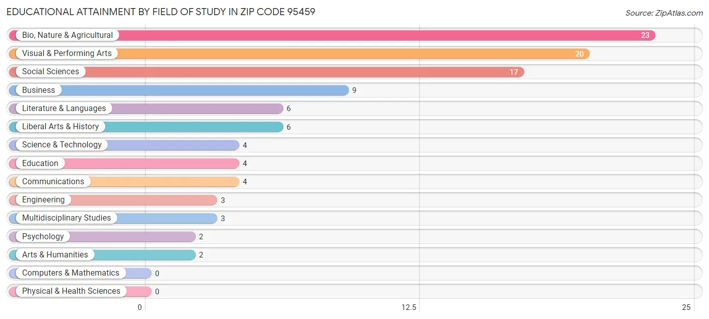 Educational Attainment by Field of Study in Zip Code 95459