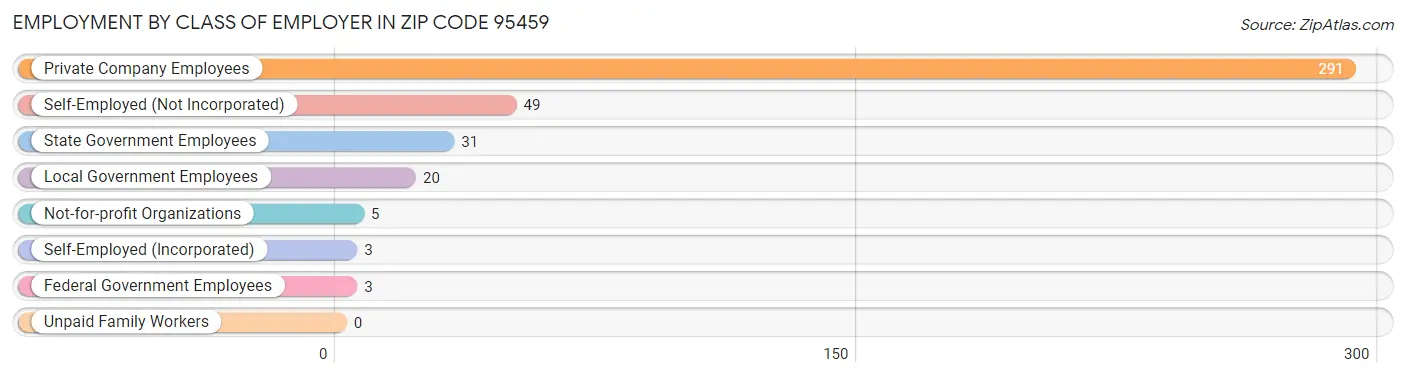 Employment by Class of Employer in Zip Code 95459