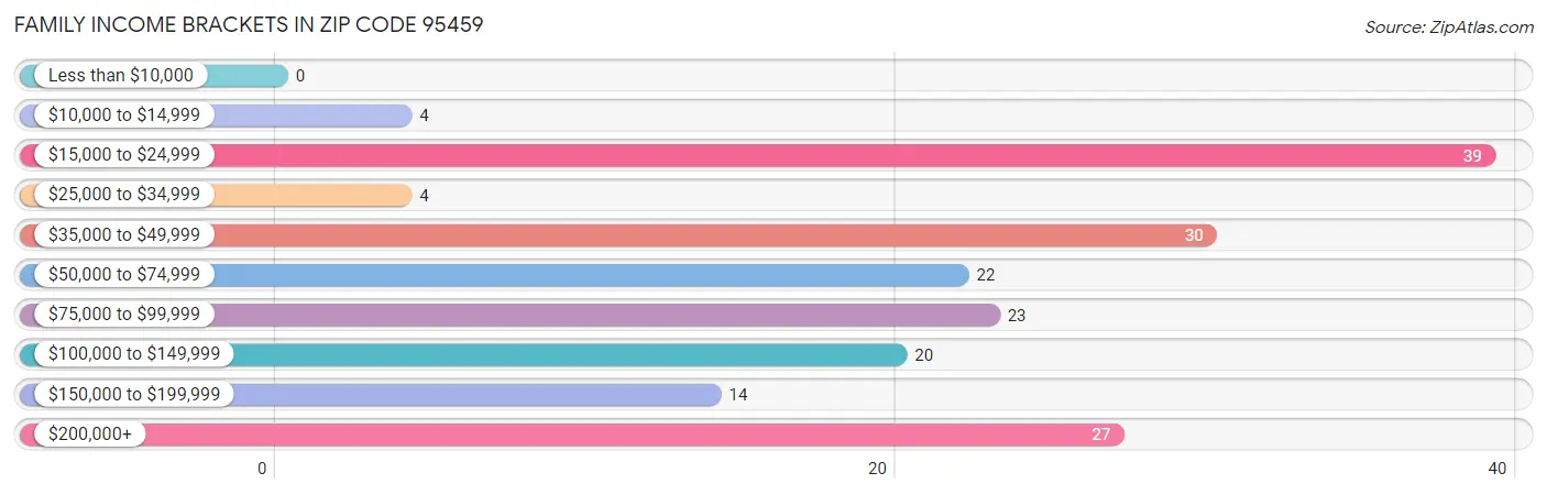 Family Income Brackets in Zip Code 95459