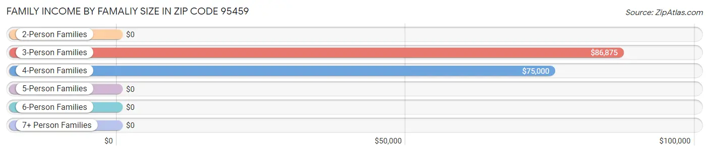 Family Income by Famaliy Size in Zip Code 95459