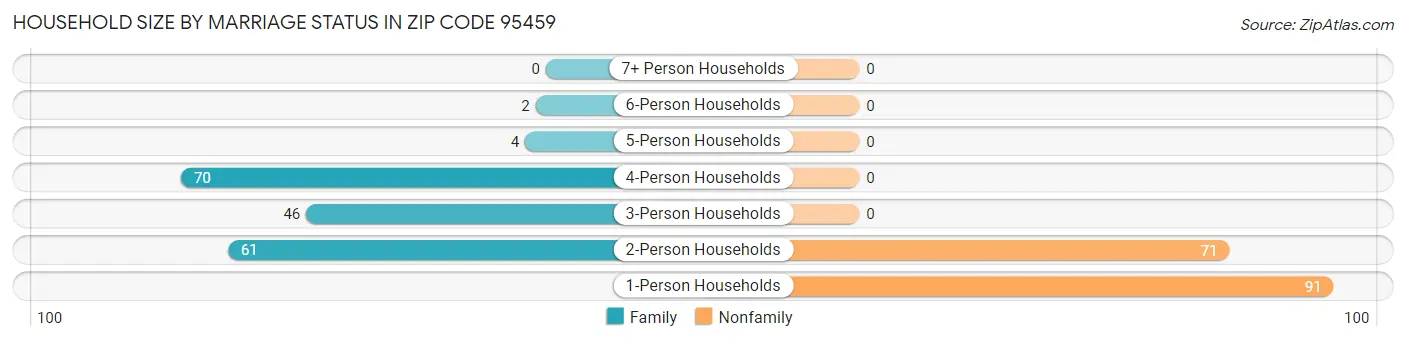 Household Size by Marriage Status in Zip Code 95459