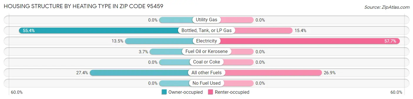 Housing Structure by Heating Type in Zip Code 95459