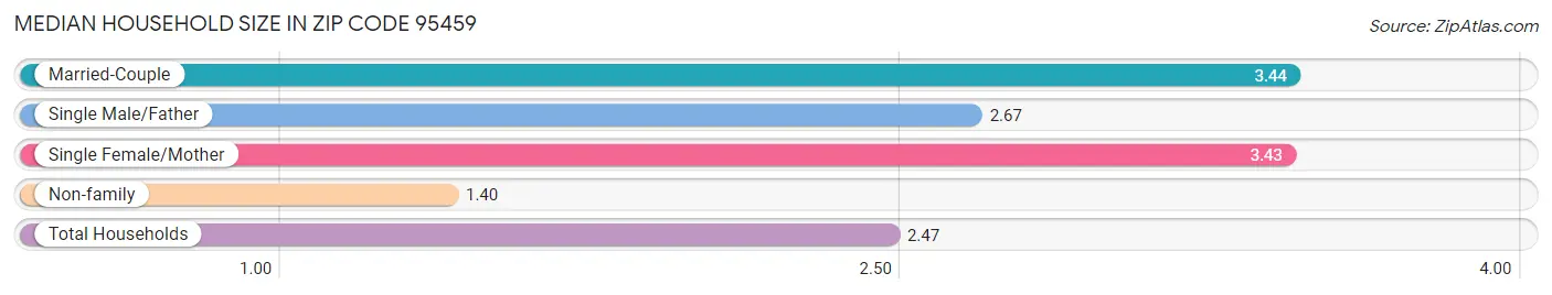 Median Household Size in Zip Code 95459