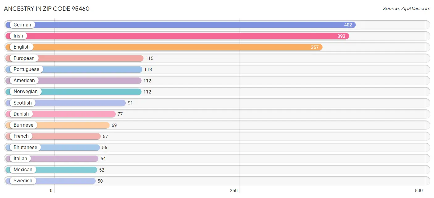 Ancestry in Zip Code 95460