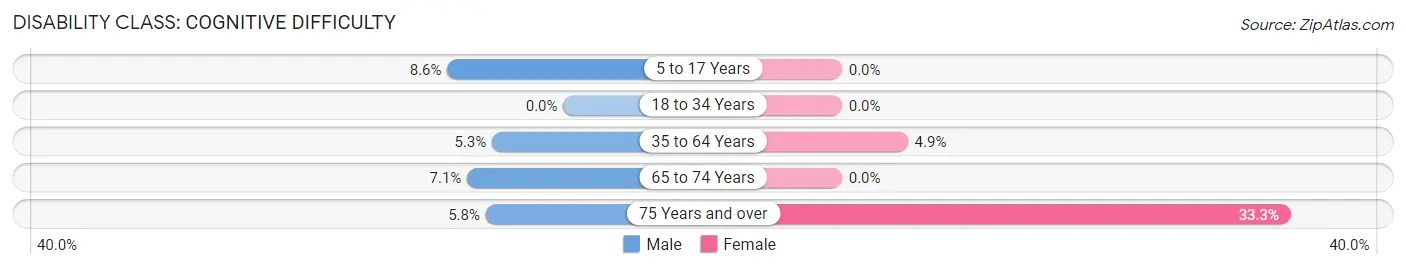 Disability in Zip Code 95460: <span>Cognitive Difficulty</span>