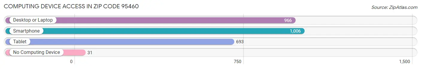 Computing Device Access in Zip Code 95460