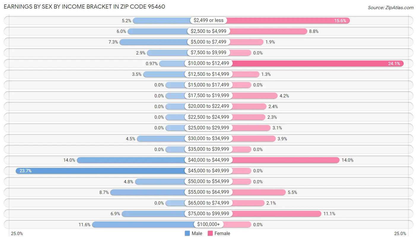 Earnings by Sex by Income Bracket in Zip Code 95460