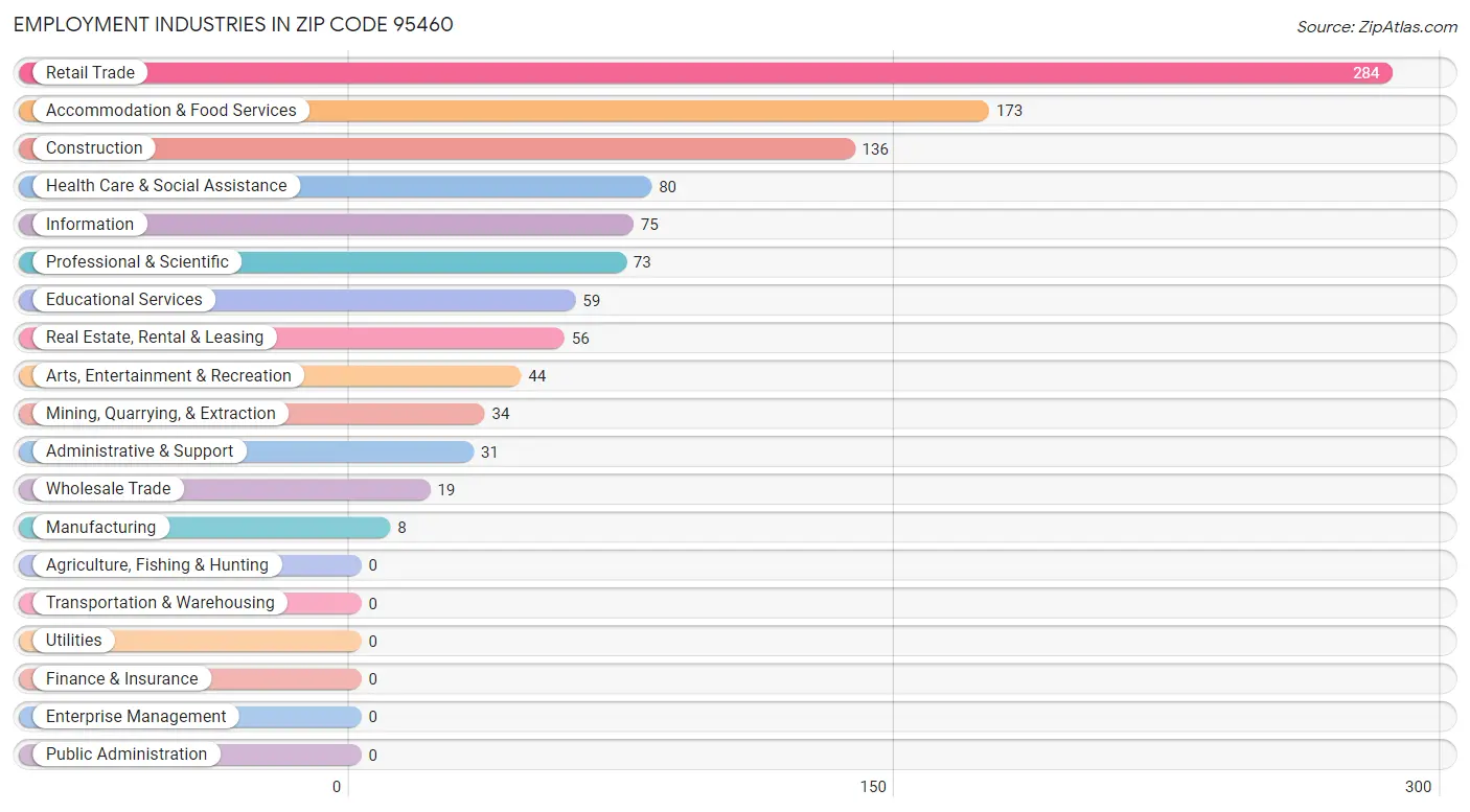 Employment Industries in Zip Code 95460