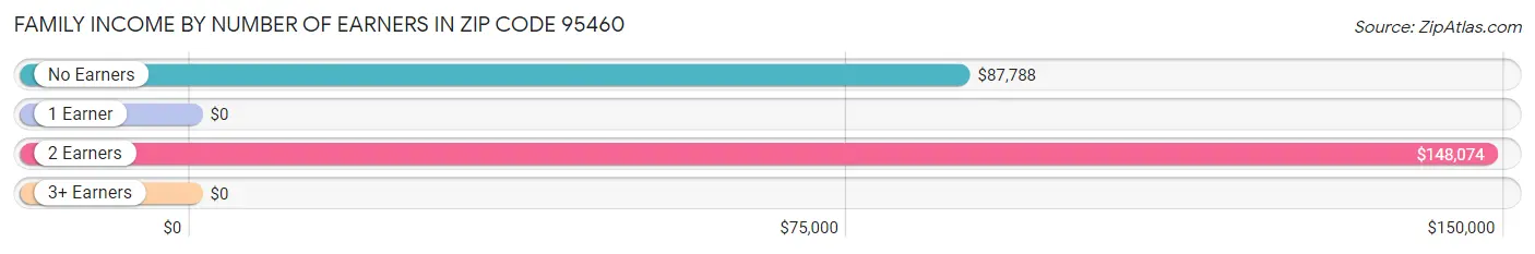 Family Income by Number of Earners in Zip Code 95460