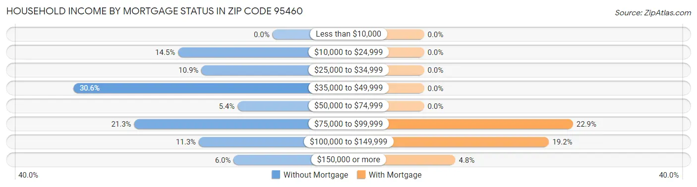 Household Income by Mortgage Status in Zip Code 95460