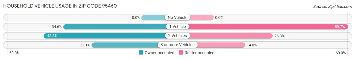 Household Vehicle Usage in Zip Code 95460