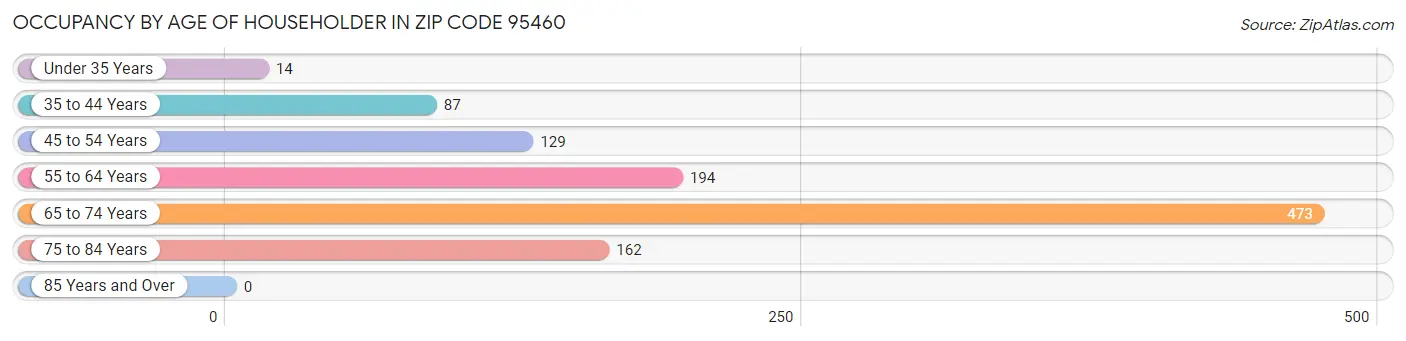 Occupancy by Age of Householder in Zip Code 95460