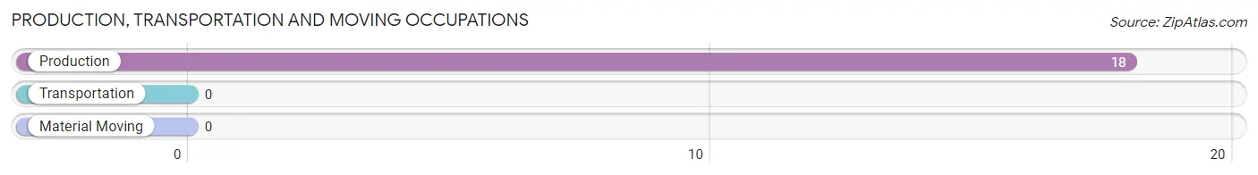 Production, Transportation and Moving Occupations in Zip Code 95460