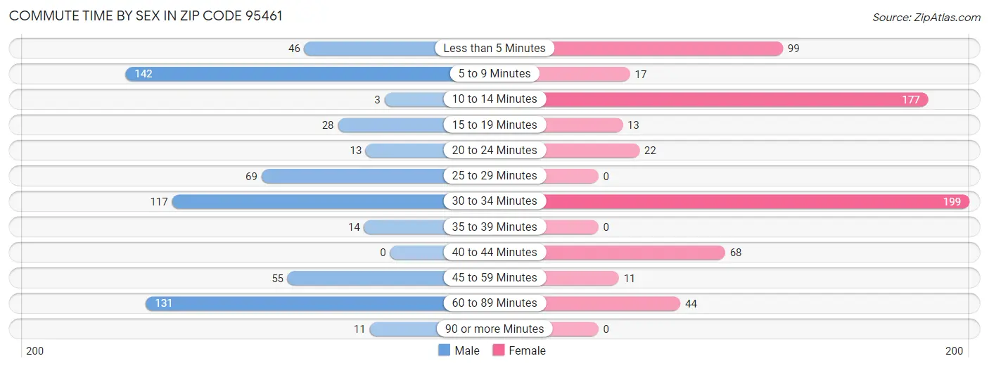 Commute Time by Sex in Zip Code 95461