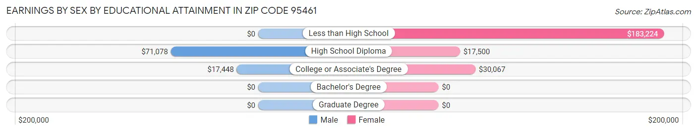 Earnings by Sex by Educational Attainment in Zip Code 95461