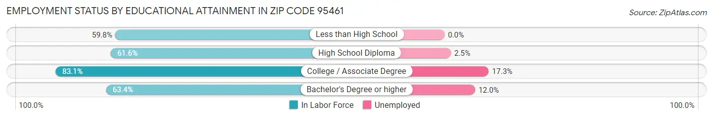 Employment Status by Educational Attainment in Zip Code 95461