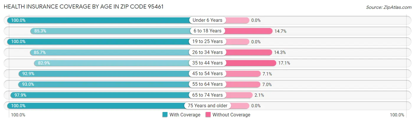 Health Insurance Coverage by Age in Zip Code 95461