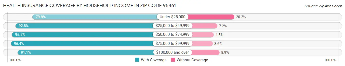 Health Insurance Coverage by Household Income in Zip Code 95461