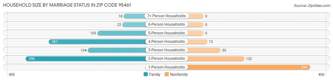 Household Size by Marriage Status in Zip Code 95461