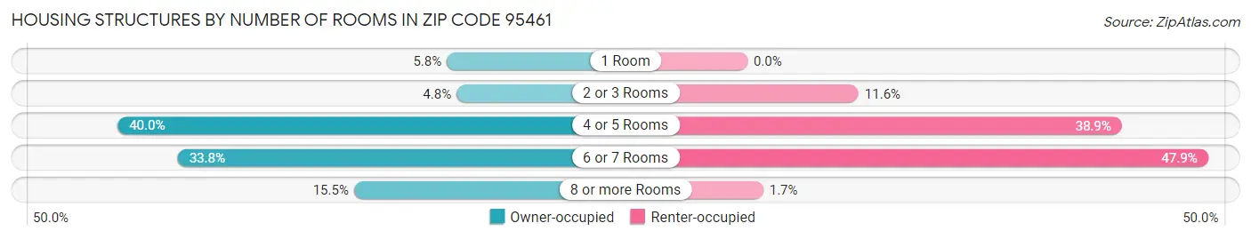 Housing Structures by Number of Rooms in Zip Code 95461