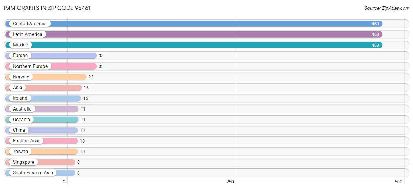 Immigrants in Zip Code 95461