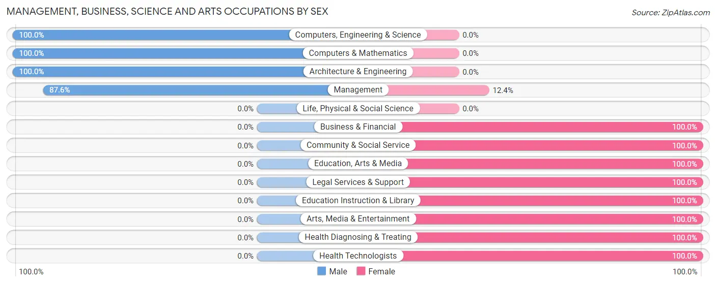 Management, Business, Science and Arts Occupations by Sex in Zip Code 95461