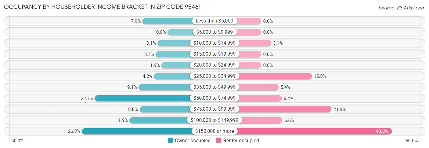 Occupancy by Householder Income Bracket in Zip Code 95461